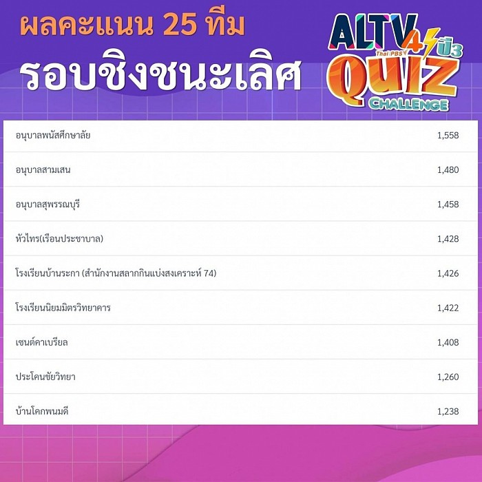 ผลคะแนนรอบชิงชนะเลิศ ระดับประเทศ